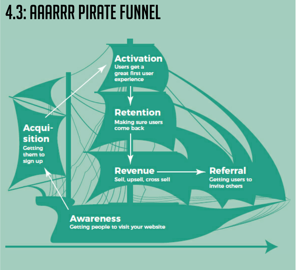 AARRR - Pirate Funnel - Growth Hacking - Customer Journey