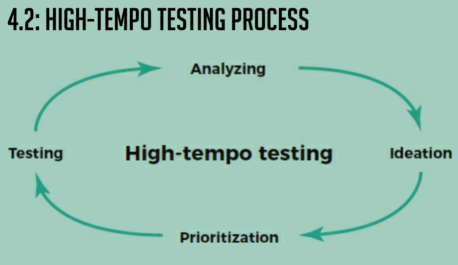 High temp testing growth hacking process Sean Ellis - Analyzing - Ideation - Prioritization - Testing